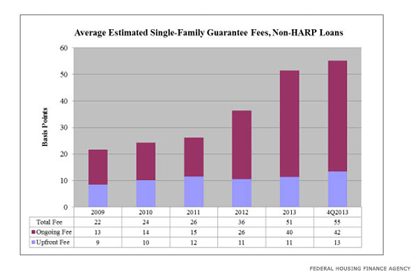 Average Estimated Single Family Guarantee Fees Chart